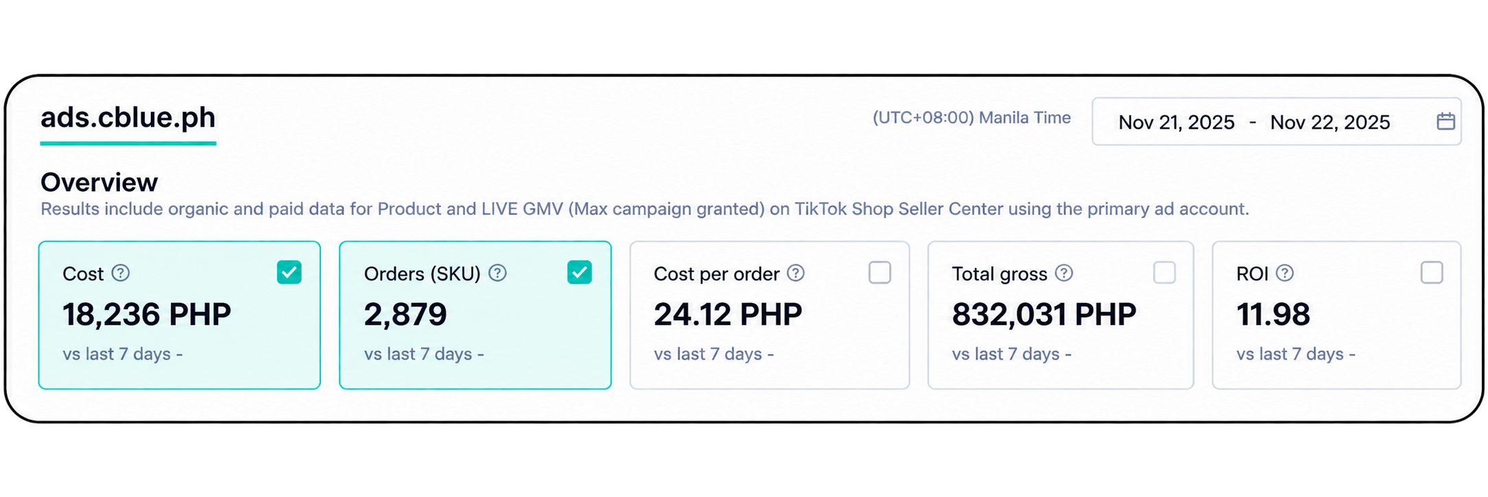 TikTok Ads dashboard showing CBLUE PH cost, orders, total gross sales, and return on ad spend